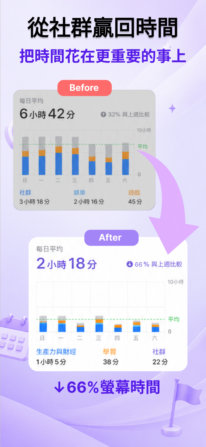 從社群搶回時間，螢幕時間減少 66%