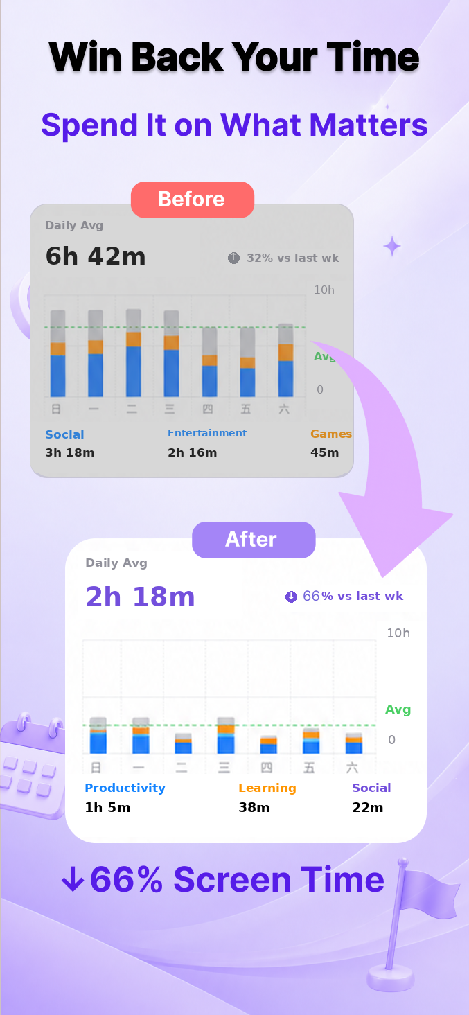 Reclaim time from social apps, cut screen time by 66%
